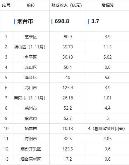 罘区为中坚福山领跑增速龙口为压舱石米乐m62024年烟台财政收入芝(图6)